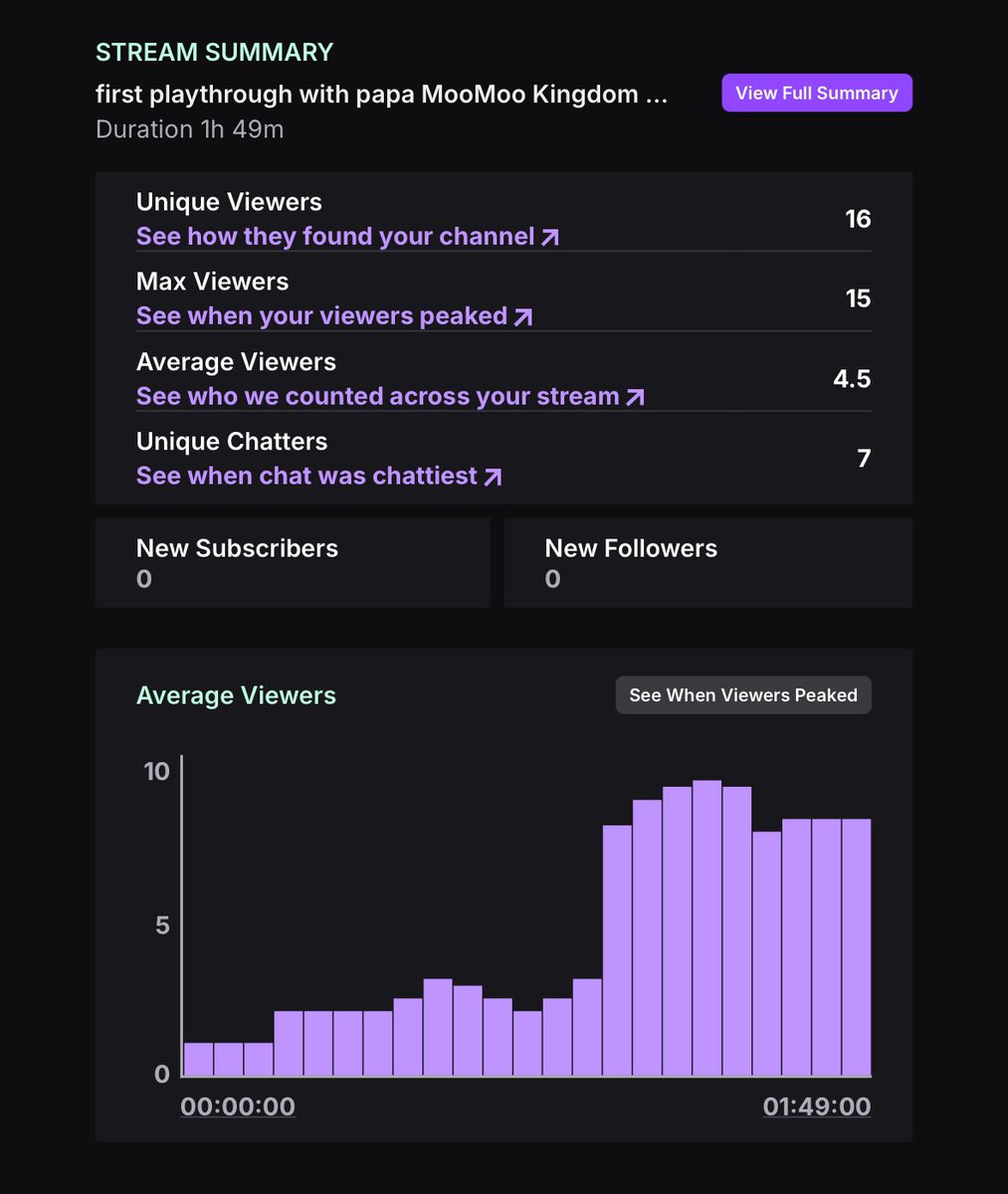 🐮 I will be posting my stream summaries as often as I can remember. 💕 I appreciate the raid from <a href="/ZeldaFreak1992/">Justin</a> the other night 🥳 
We had so much fun reaching 5,000points for an achievement in kingdom hearts 2 👏