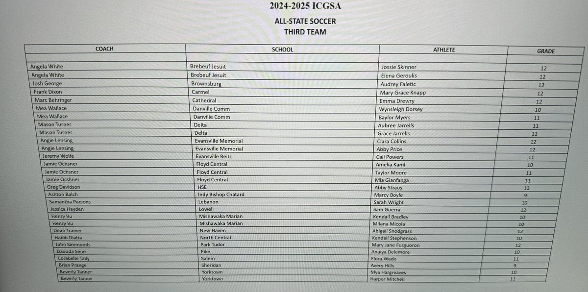 Congrats to the following players for making ICGSA All-State teams! 

Sophia Dawson and Ella Hanson- 1st Team 

Elizabeth Lantrip and Elizabeth Fischer- 2nd Team 

Audrey Faletic- 3rd Team 

Congrats to ALL! 

<a href="/Liz_Lantrip17/">Elizabeth</a> <a href="/Sophiadawson22/">Sophia Dawson</a> <a href="/EllaHan10277284/">Ella Hanson</a> <a href="/AFaletic/">Audrey Faletic</a>