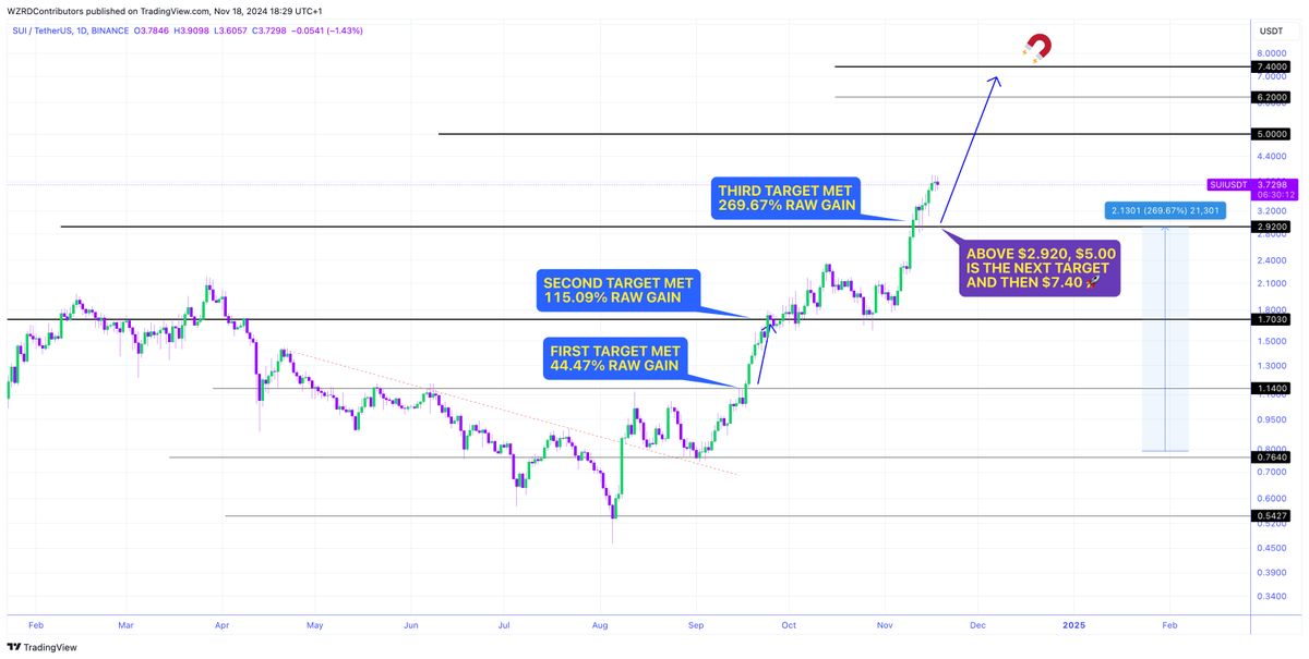cryptoWZRD_'s tweet image. ⚠️ MY BAGS ARE PARABOLIC 👩🏻‍🚀

In before the hype, called before the rally 🏆🐐

🔮 We’ve been riding from the bottom, $SUI is up an insane +269.67% from this call 💰It’s only just begun, bring on $5.00  &amp;amp; then $7.40  🚀

Patience Pays 🧘🏻