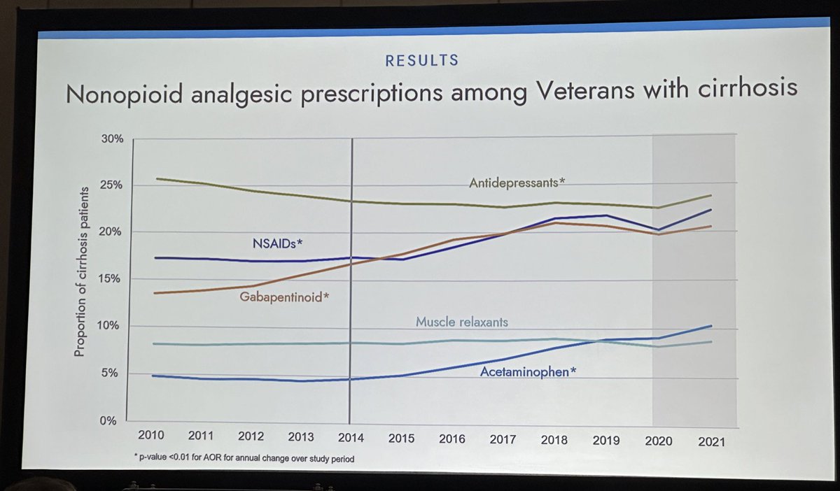 Patty Pringle Bloom, M.D. (@bloompringle) on Twitter photo I am VERY impressed by the work of <a href="/JessBRubin/">Jessica Rubin</a> on pain in cirrhosis #TLM2024
Since opioid safety initiatives, opioid prescribing is lower in cirrhosis and acetaminophen, NSAIDs, & gabapentin scripts are UP
Now, how has that affected pain control for our patients? More to do… I am VERY impressed by the work of <a href="/JessBRubin/">Jessica Rubin</a> on pain in cirrhosis #TLM2024
Since opioid safety initiatives, opioid prescribing is lower in cirrhosis and acetaminophen, NSAIDs, & gabapentin scripts are UP
Now, how has that affected pain control for our patients? More to do…