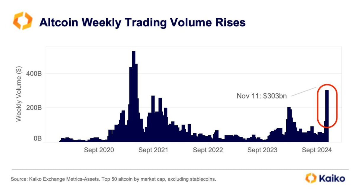 #Altcoin volume surged past $300 billion for the first time since 2021.

Alt season is coming and there is no stopping it! 🚀