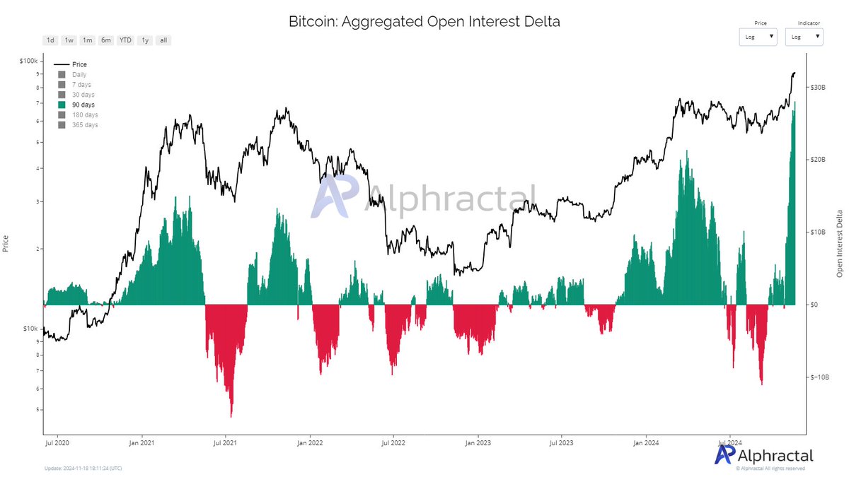 ⚠️Bitcoin Open Interest Hits $60B: The Market is More Leveraged Than Ever!  The aggregated Open Interest for Bitcoin has just surpassed the historic  mark of $60 billion USD, reflecting an impressive 50%
