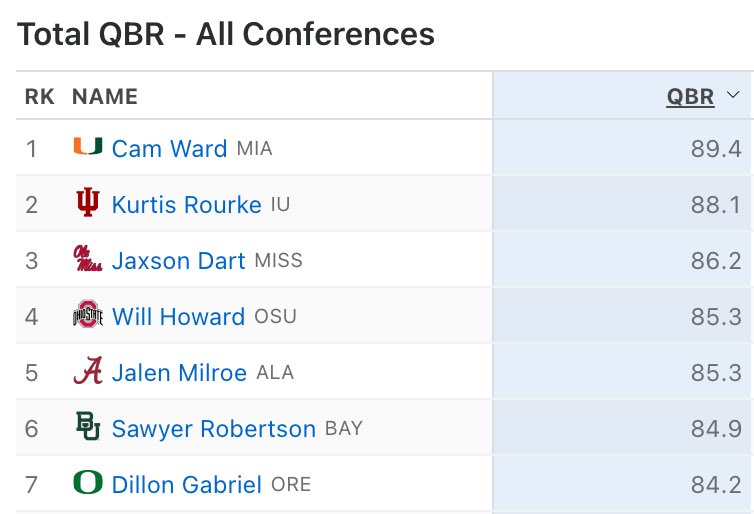 mcbaylor's tweet photo. Sawyer Robertson has the 6th best QBR in the country, and I’d say he’s in pretty good company. https://t.co/cQ7sCYv2XM