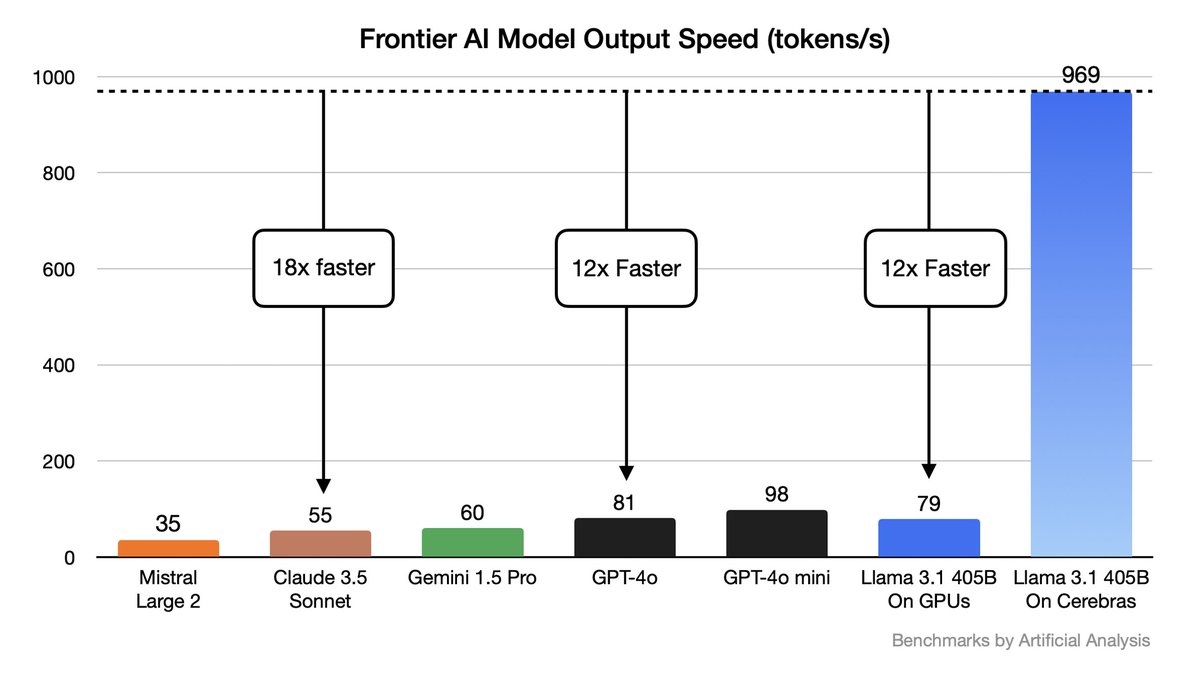 Llama 3.1 405B is now running on Cerebras!
– 969 tokens/s, frontier AI now runs at instant speed
– 12x faster than GPT-4o, 18x Claude, 12x fastest GPU cloud
– 128K context length, 16-bit weights
– Industry’s fastest time-to-first token @ 240ms