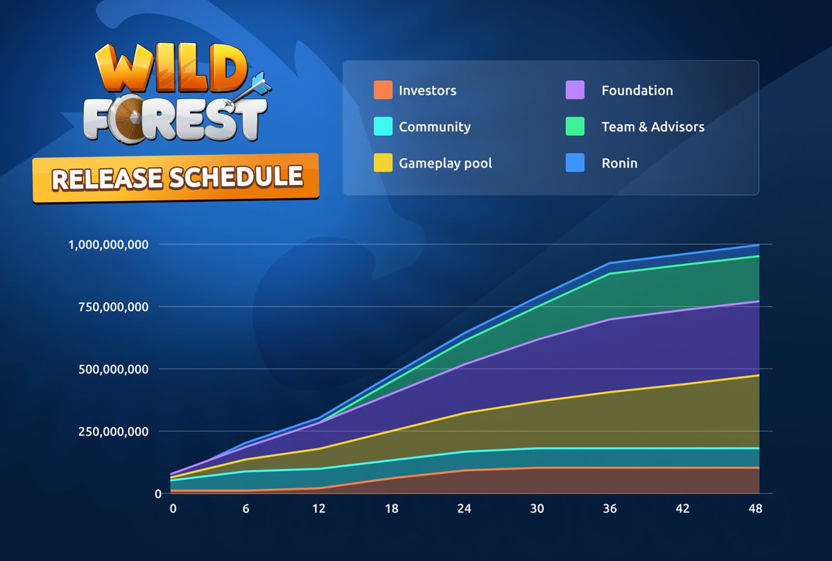 2/4 🧵 Token Release Schedule 📊

🔄 Total Supply: 1,000,000,000 $WF

🔑 Available at TGE: 77M $WF (7,7% of total supply)

💠 Community Focus: 53.3M $WF will be directly in the hands of the community and players from Day 1 at TGE, representing 69.22% of tokens available at TGE.