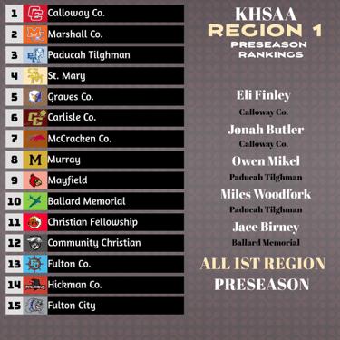 <a href="/Eli_Finley_G/">Eli Finley</a>, <a href="/JonahButler35/">Jonah Butler</a>, and <a href="/CallowayBoysBB/">Calloway Co. Boys BB</a> hope to get off on the right foot this season with plans of dancing in Rupp Arena come march. <a href="/marshallcohoops/">𝙈𝙖𝙧𝙨𝙝𝙖𝙡𝙡 𝘾𝙤. 𝘽𝙖𝙨𝙠𝙚𝙩𝙗𝙖𝙡𝙡</a> and a @pt_basketball looking to get themselves back on track are the biggest challengers.