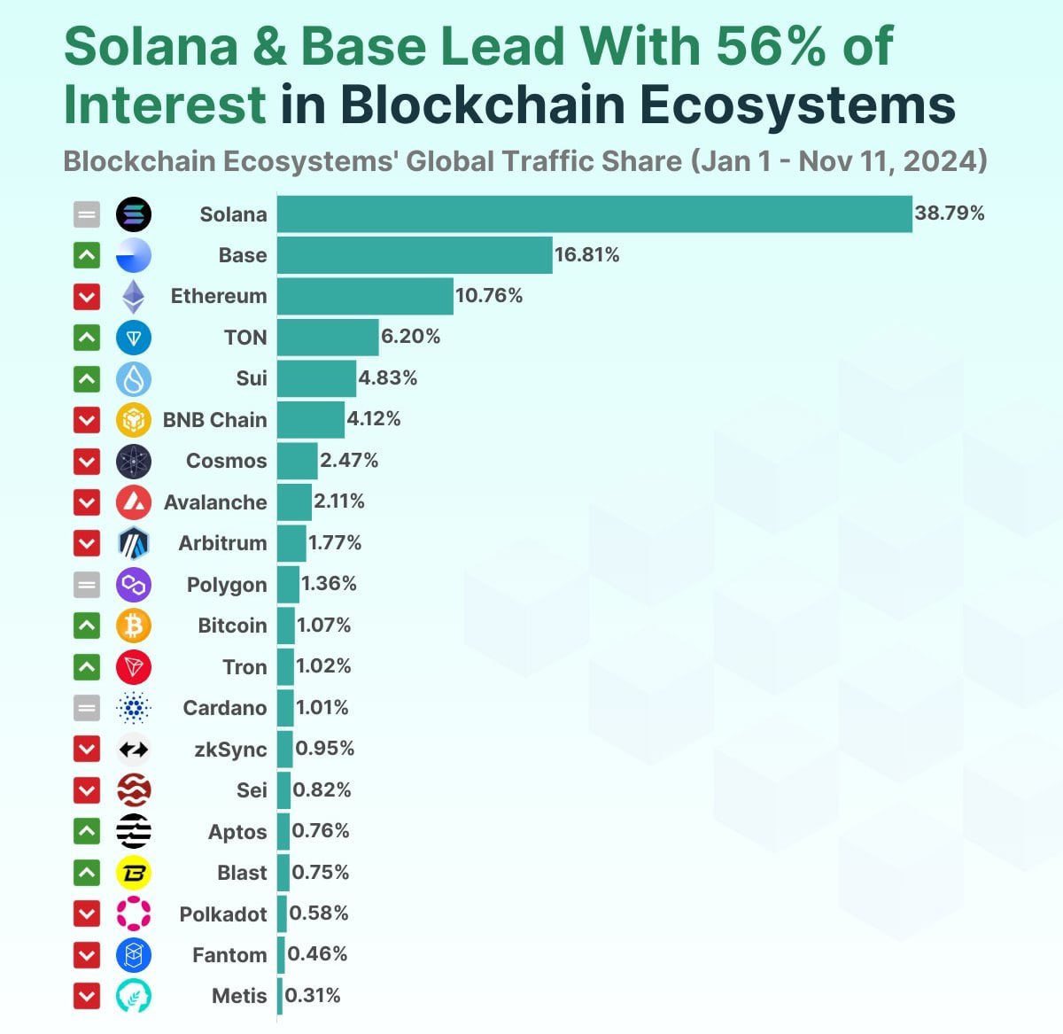 wolfoftrading7's tweet photo. The most popular blockchain ecosystems in 2024 https://t.co/MspGVgNKmz