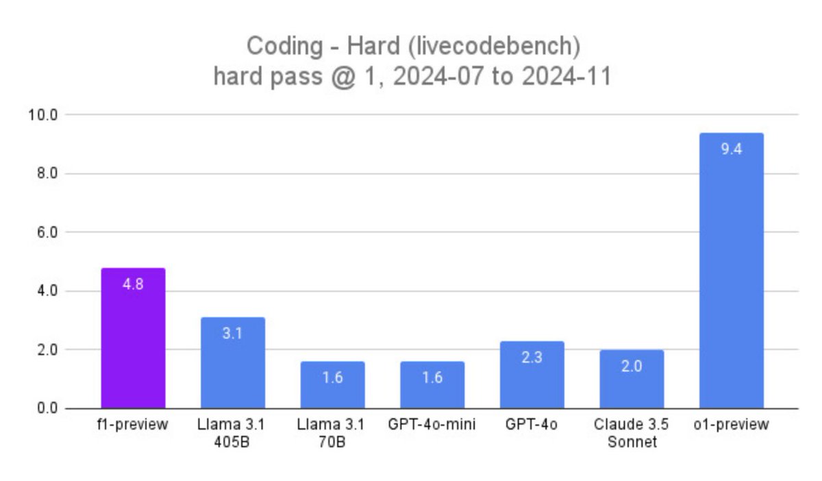 vlruso's tweet photo. Fireworks AI Releases f1: A Compound AI Model Specialized in Complex Reasoning that Beats GPT-4o and Claude 3.5 Sonnet Across Hard Coding, Chat and Math Benchmarks

https://t.co/Ok0gJE3Qdg

#AIRevolution #ComplexReasoning #FireworksAI #f1Model #TechInnovation #ai #news #llm #ml… https://t.co/WaWutAqwld