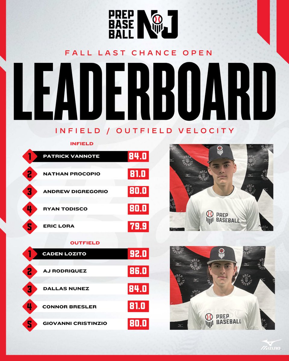 🍁 Fall Last Chance Open 🍁

Full Leaderboards:
🔸Top Hitting Exit Velo 
🔸Top Fastball 
🔸Top 60 yard dash 
🔸Top IF/OF Velo 

This concludes our events for the fall. Be sure to check out our preseason ID events. You can sign up on our website ‼️

#BeSeen || #PrepBaseball