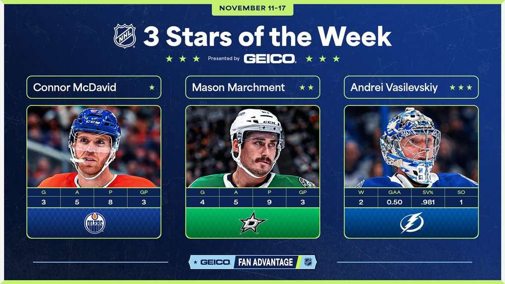 #TexasHockey left wing Mason Marchment was named the <a href="/NHL/">NHL</a>'s 2nd Star of Week 6.

Marchment piled up 9 points (4 goals, 5 assists) in three games last week - all <a href="/DallasStars/">Dallas Stars</a> wins (at PIT, vs. BOS, at MIN). He currently ranks 2nd on the team in Points (17) &amp; T-1st in Assists (11).