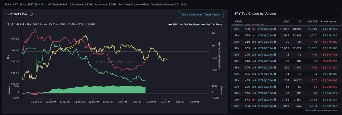 tradesandgains's tweet photo. $SPY Net Flow Update 🚨

VOL = 93.51K | NPP = -$4.36M | NCP = -$11.90M

#OptionsFlow #OptionsAnalyst #OptionsTrading #NetFlow https://t.co/LGqQefBkoC