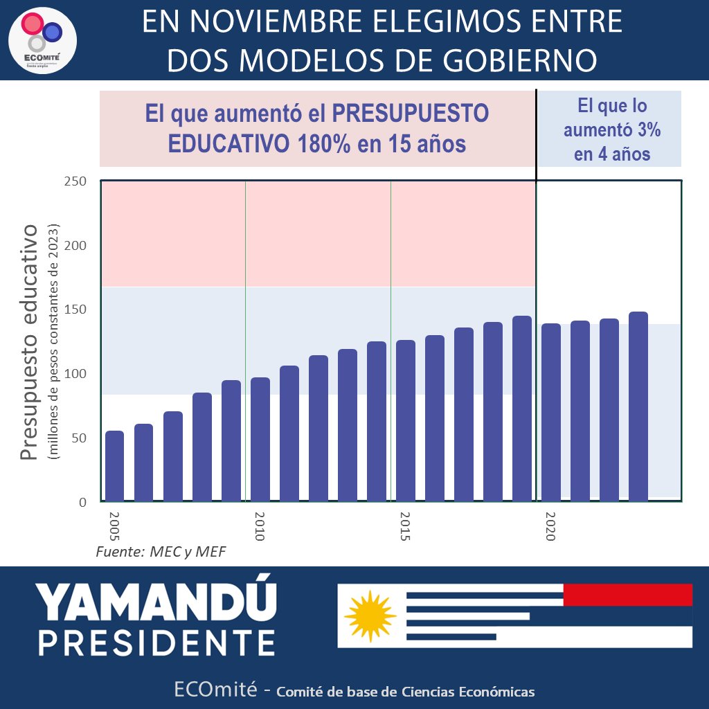 ¿QUÉ GOBIERNO QUERÉS PARA LA EDUCACIÓN PÚBLICA?

📚 Uno que aumentó el presupuesto educativo un 180% en 15 años.

📉 Otro que lo incrementó apenas un 3% en 4 años, con pérdida en el medio.

Con Yamandú, la educación vuelve a ser prioridad.

#OrsiPresidente
