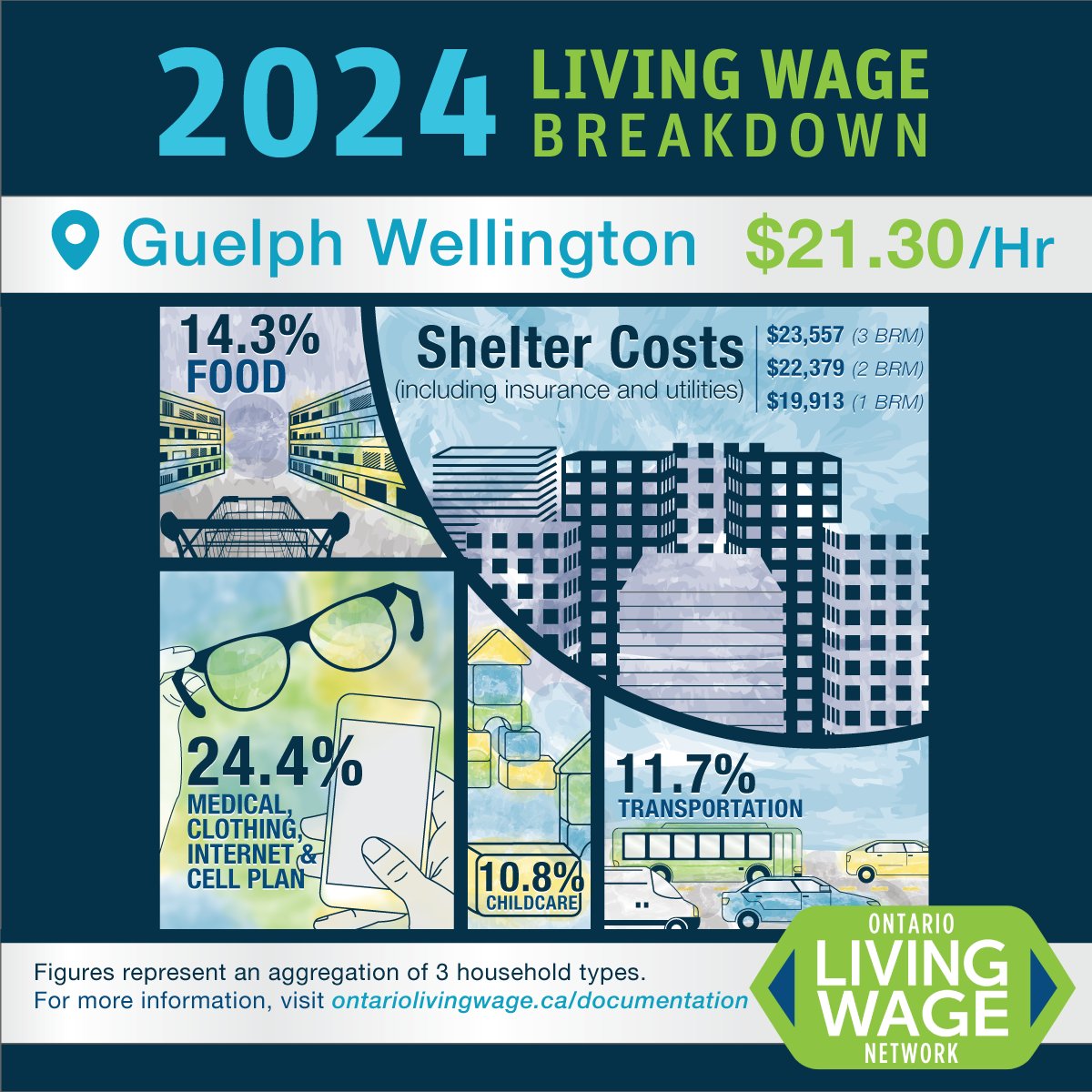 We're excited to announce the 2024 Living Wage Rate for Guelph-Wellington is $21.30/hr! There's no place in Ontario where a minimum wage job can cover basic expenses. A living wage reduces poverty and supports strong communities. Dive into the breakdown! tinyurl.com/hrm9n6w4