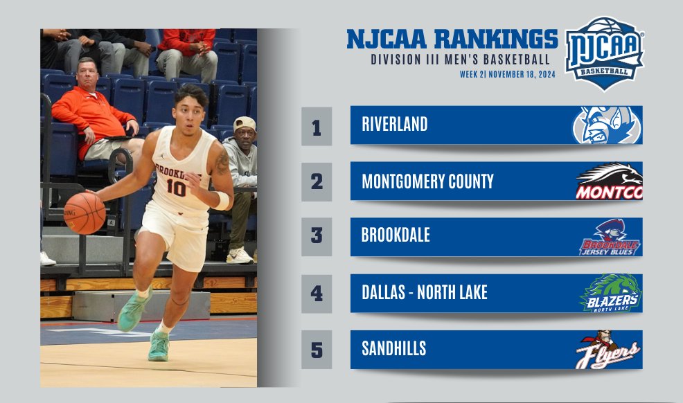 Riverland 🔛🔝

Brookdale and Montgomery County each move up in the ranks while Riverland takes over the No. 1 spot in the #NJCAABasketball DIII Men's Week 2 Rankings

Full Rankings⤵️
njcaa.org/sports/mbkb/ra…