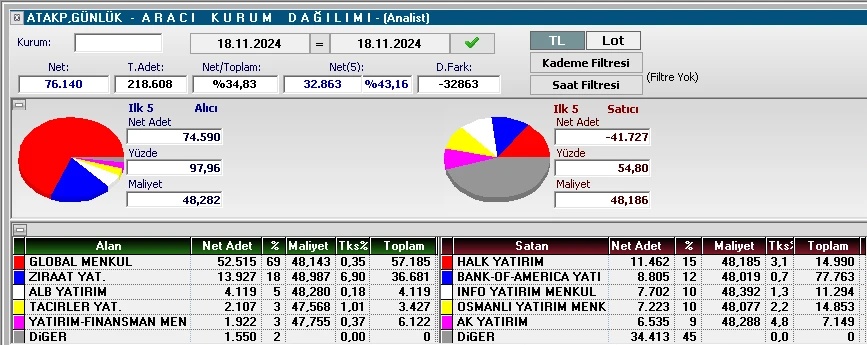 borsaufkunda's tweet photo. #atakp dar alanda toplama devam ediyor 

burayı her gün izlemeye gerek yok fonlar ne zaman isterse o zaman kalkacak, hacmi arttığında belli olur https://t.co/KS1C3Uenop