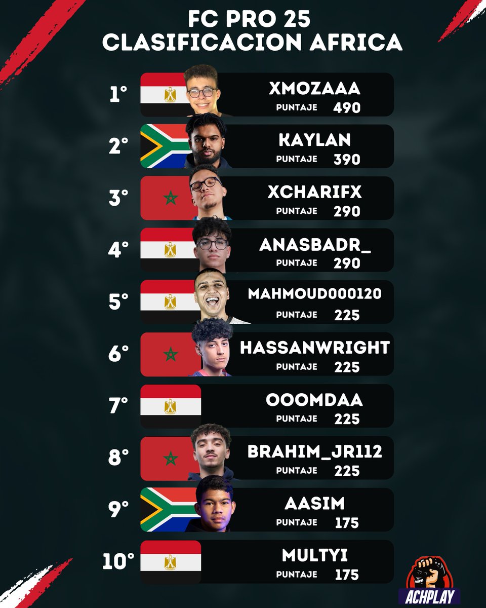 Achplay (@achplay_) on Twitter photo Clasificación África
2 cupos para World Championship Play-ins.
1° <a href="/Xmozaaaa/">Moaaz</a> 🇪🇬
2° <a href="/Kaylan_fut/">AG Kaylan</a> 🇿🇦
3° <a href="/xcharifx/">AG Charif youssef</a> 🇲🇦
4° <a href="/anas_badr74/">RAADAnasBadr_</a> 🇪🇬
5° <a href="/Mahmoud000120__/">mahmoud reda</a> 🇪🇬
6° <a href="/RaitHassan/">HassanWright</a> 🇲🇦
7° <a href="/mo_3oomda/">ooomdaa</a> 🇪🇬
8° <a href="/BraahimJR/">Ibrahim jarmim</a> 🇲🇦
9° <a href="/AasimLamara_/">NXH Aasim</a> 🇿🇦
10° #multyi 🇪🇬 Clasificación África
2 cupos para World Championship Play-ins.
1° <a href="/Xmozaaaa/">Moaaz</a> 🇪🇬
2° <a href="/Kaylan_fut/">AG Kaylan</a> 🇿🇦
3° <a href="/xcharifx/">AG Charif youssef</a> 🇲🇦
4° <a href="/anas_badr74/">RAADAnasBadr_</a> 🇪🇬
5° <a href="/Mahmoud000120__/">mahmoud reda</a> 🇪🇬
6° <a href="/RaitHassan/">HassanWright</a> 🇲🇦
7° <a href="/mo_3oomda/">ooomdaa</a> 🇪🇬
8° <a href="/BraahimJR/">Ibrahim jarmim</a> 🇲🇦
9° <a href="/AasimLamara_/">NXH Aasim</a> 🇿🇦
10° #multyi 🇪🇬