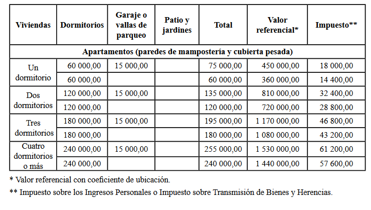 Base de cálculo del valor referencial de la vivienda. <a href="/regueiro_ale/">Vladimir Regueiro Ale</a> <a href="/MaryBlancaOrte1/">Mary Blanca Ortega</a>
<a href="/Onat_Central/">Onat Oficina Central</a> <a href="/finanzasprecios/">Ministerio de Finanzas y Precios Cuba</a> 
#Anexo2