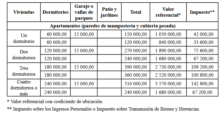 #Resolución313...  
Actualiza los valores referenciales mínimos de las viviendas para el pago de los impuestos asociados a su transmisión entre personas naturales. <a href="/regueiro_ale/">Vladimir Regueiro Ale</a> <a href="/YenisleyOrtiz/">Yenisley Ortiz Mantecón</a>
<a href="/finanzasprecios/">Ministerio de Finanzas y Precios Cuba</a> <a href="/Onat_Central/">Onat Oficina Central</a>
<a href="/MaryBlancaOrte1/">Mary Blanca Ortega</a> <a href="/BelkPino/">Belkis Pino Hdez</a> <a href="/jcvilaseca/">Juan Carlos Vilaseca</a> #Anexo1 👇