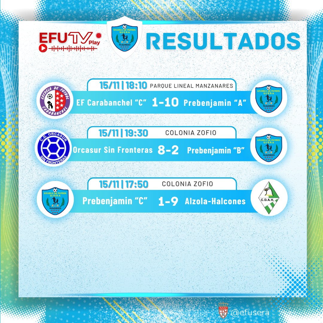 ADEF_Usera's tweet image. 🔢✨ RESULTADOS 💙⚽️ ¡Enhorabuena a todos nuestros jugadores!

@javiparralescoach
#EFU #Efusera #Usera #Zofio #EscuelaDeFútbol #Familia