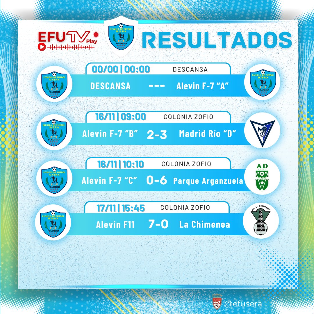 ADEF_Usera's tweet image. 🔢✨ RESULTADOS 💙⚽️ ¡Enhorabuena a todos nuestros jugadores!

@javiparralescoach
#EFU #Efusera #Usera #Zofio #EscuelaDeFútbol #Familia