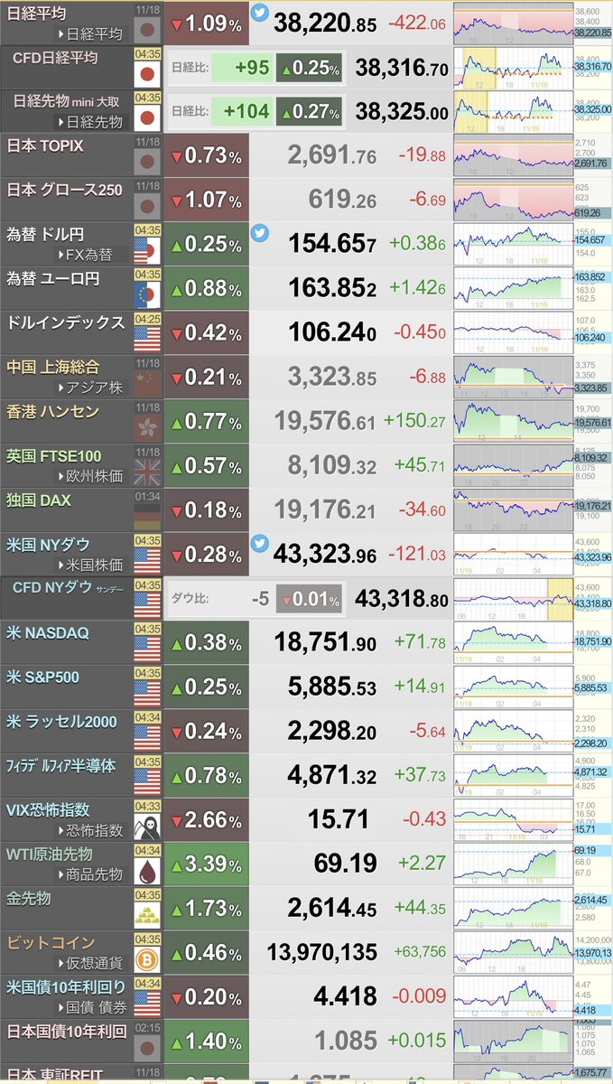 anpans3201's tweet photo. おはようございます☀

昨日の日経平均は冴えない株価でしたが先物を確認すると本日も軟調な市場が予想されます😌

私は監視銘柄が暴落したので勝負をかけて買い進めようと考えてます✨

まだまだ週の前半、頑張っていきましょう😉

#投資家さんと繋がりたい
#株クラの輪を拡げよう https://t.co/PhN1NlyoHE