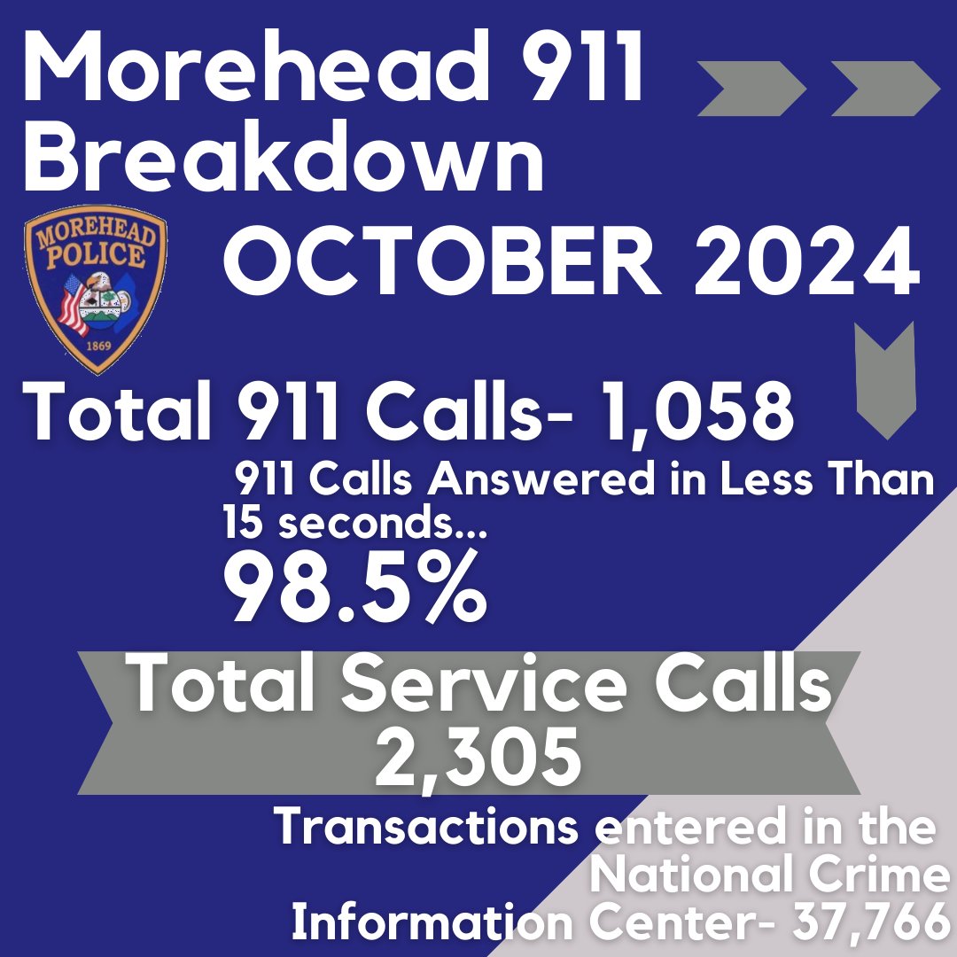 Morehead 911 Dispatch Breakdown for October 2024. 
Total 911 Calls- 1,058
911 calls answered in less than 15 seconds- 98.5%
Total Service Calls- 2,305
Transactions Entered in the National Crime Information Center- 37,766.