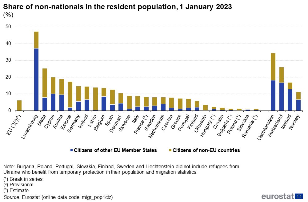 Aandeel inwoners van 🇳🇱 zonder Nederlandse nationaliteit in 2023: 8% (4% EU + 4% niet-EU): Plek 16 binnen de EU-27.