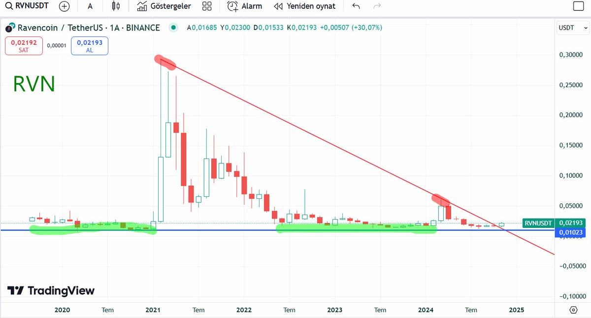 #RVN 

Ekim 2023 yükselişinde sağlam çıktı ama bu sefer
hamle yapamadı. Lakin düşeni de yukarı kesti.