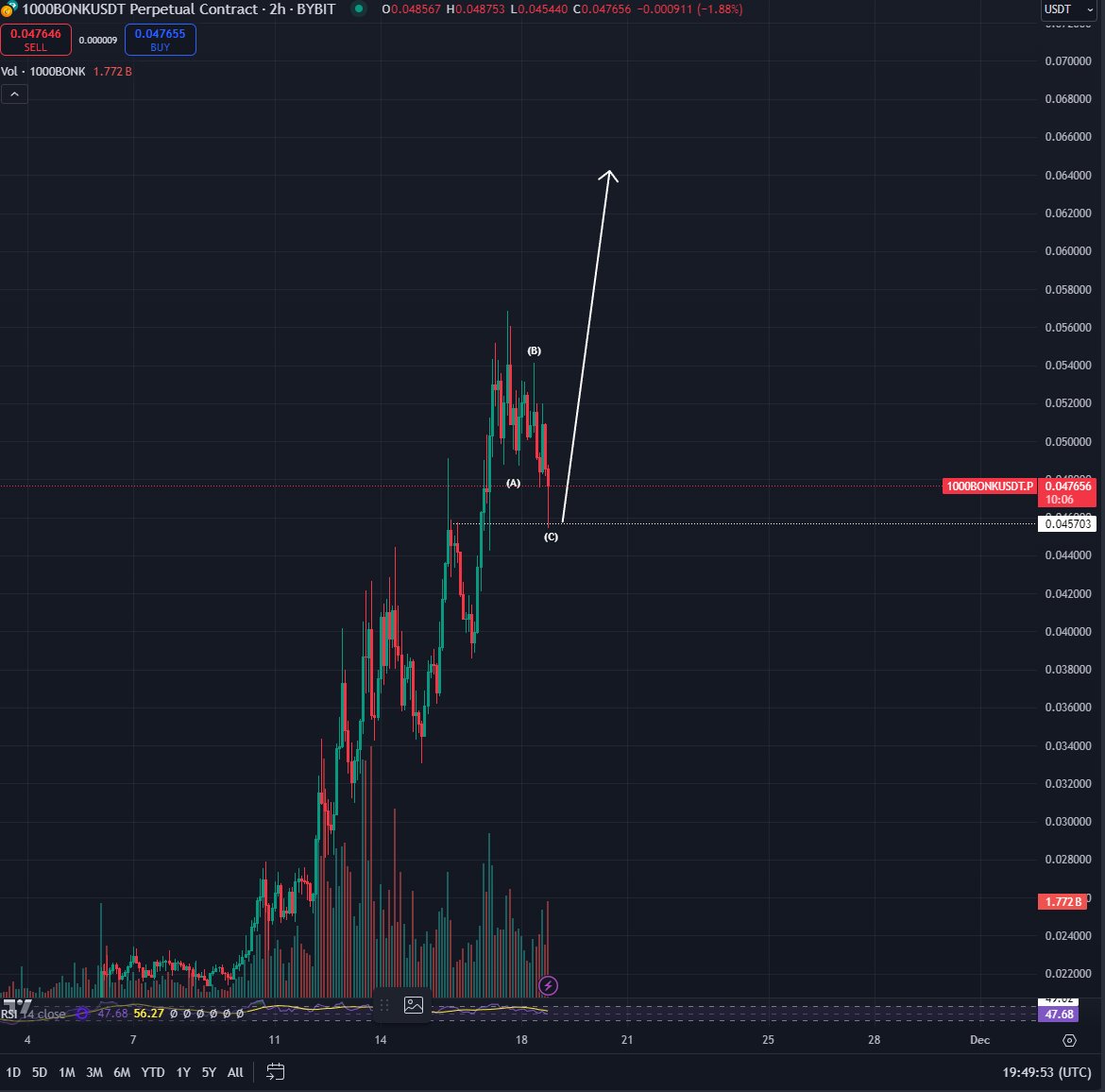 Bluntz_Capital's tweet photo. nice 20% dip on $bonk here with the 4h looking like a nice abc 3 wave move retesting prior high.

up only from here for the rest of the week imo. https://t.co/BlX3pNDm2V
