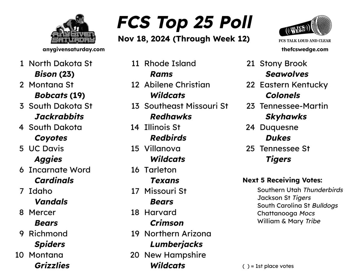 The end of the regular season is nigh, and with one weekend left, the crystal ball is coming into focus...yeah right.

Summary: thefcswedge.com/ags-poll/ags-p…
Discussion: anygivensaturday.com/showthread.php…

Which teams will be "thankful" come next Sunday? We shall see.