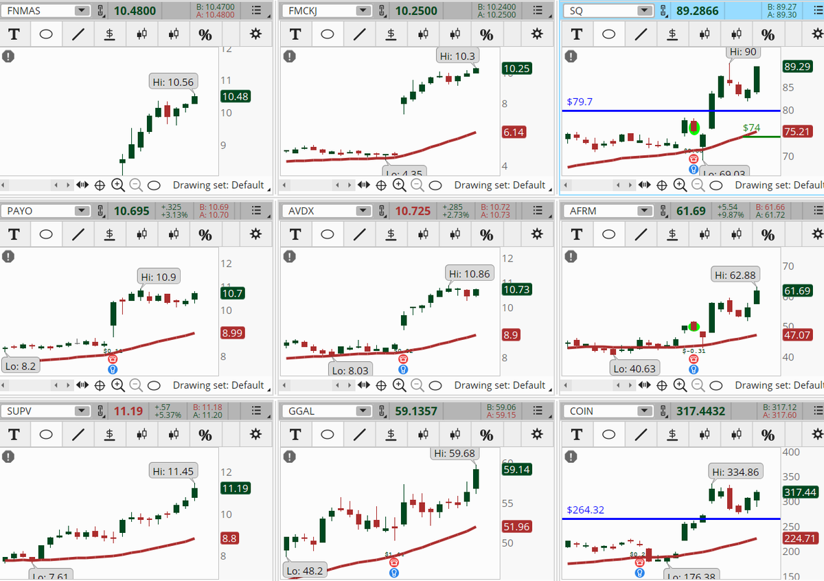ConnieHillCS's tweet photo. Several Financial Sector stocks are still showing in the results of our Early Morning Movers Bullish scan. Some examples, not recommendations are: #FNMAS, #FMCKJ, #SQ, #PAYO, #AVDX, #AFRM, #SUPV, #GGAL, #COIN. Let's see if they hold through the close. https://t.co/IufamWlB7l
