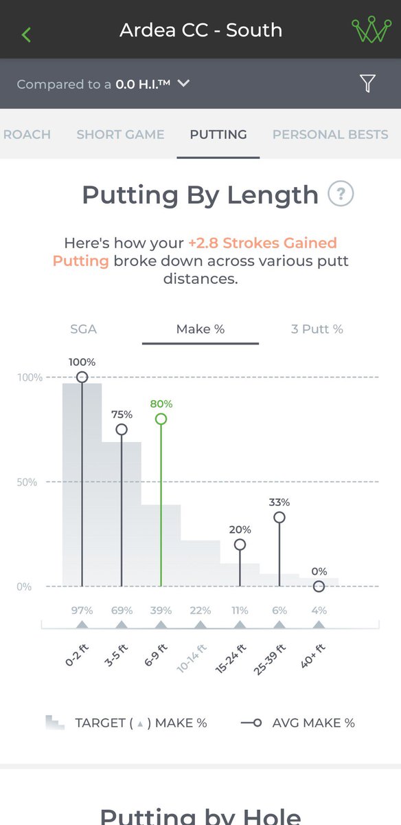 eyeshot65's tweet image. One of my scratch handicap players recently learned the Elite Player Calibration with me of AimPoint Golf Green Reading and shot 67 the next day ⛳️ #golf #makeeverything #aimpointgolf #thegolfdog