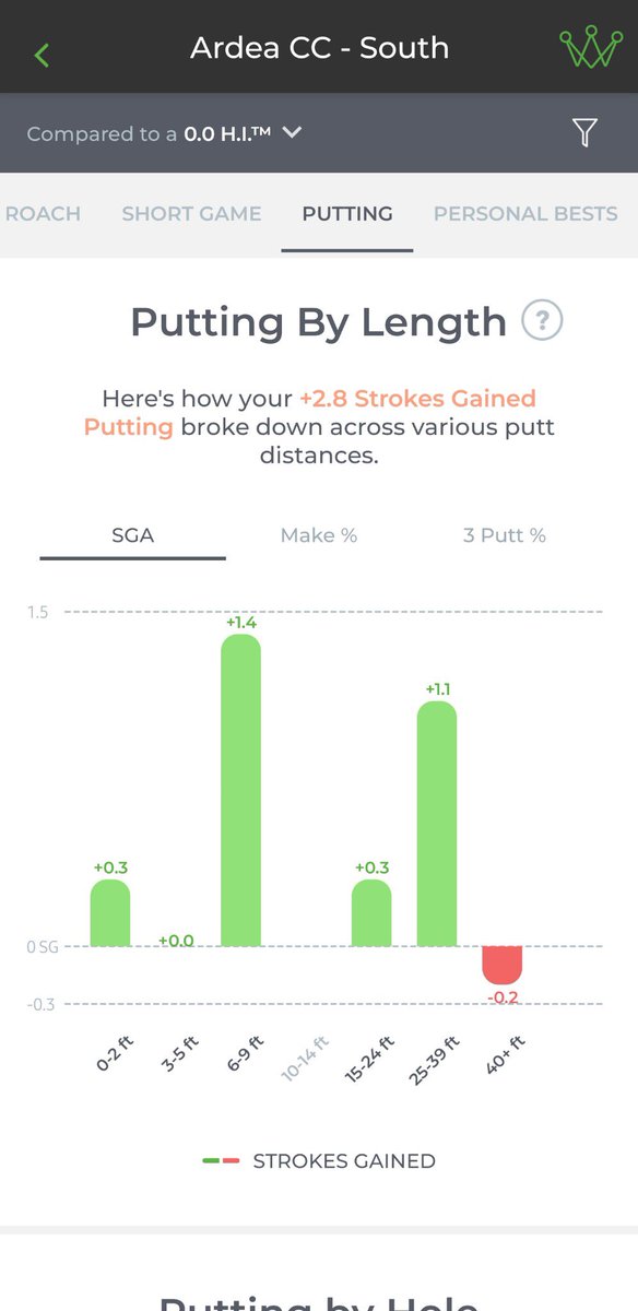 eyeshot65's tweet image. One of my scratch handicap players recently learned the Elite Player Calibration with me of AimPoint Golf Green Reading and shot 67 the next day ⛳️ #golf #makeeverything #aimpointgolf #thegolfdog