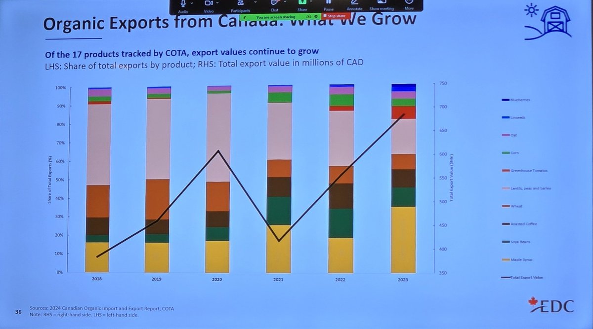 Interesting data on Canada's organic exports.  #OrganicSummit2024