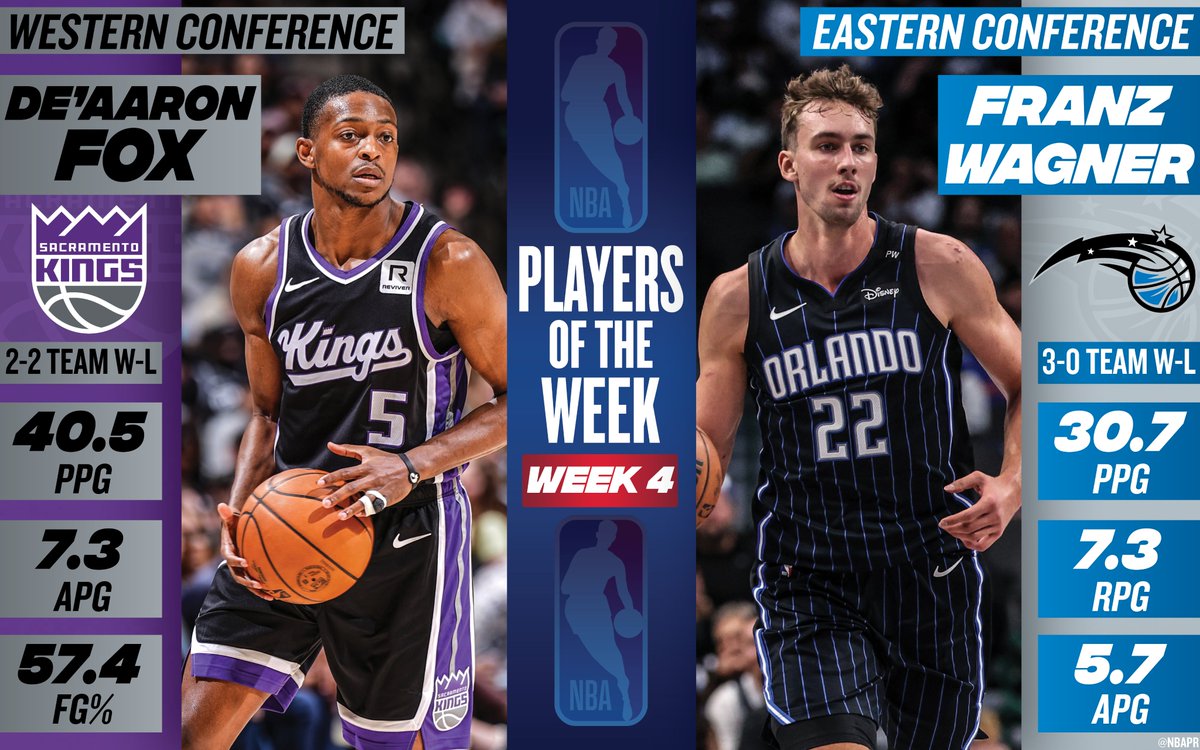 Sacramento Kings guard De’Aaron Fox and Orlando Magic forward Franz Wagner have been named the NBA Western and Eastern Conference Players of the Week, respectively, for Week 4 of the 2024-25 season (Nov. 11-17).