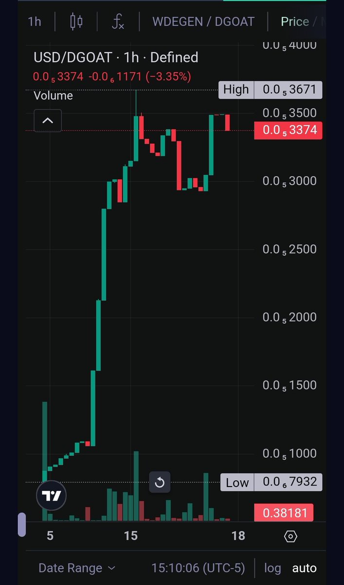 whywetrance's tweet photo. $DGOAT '#Degen #GoatseusMaximus' on $DEGEN has been holding onto it's gains better than expected.
A slow build is better than one big candle into the stratosphere imho.
Grab that #DGOAT #Airdrop and get some free DEGEN with it on @MintClubPro
Good Luck
https://t.co/zzBAOtmlL1 https://t.co/iVN3Cit94s