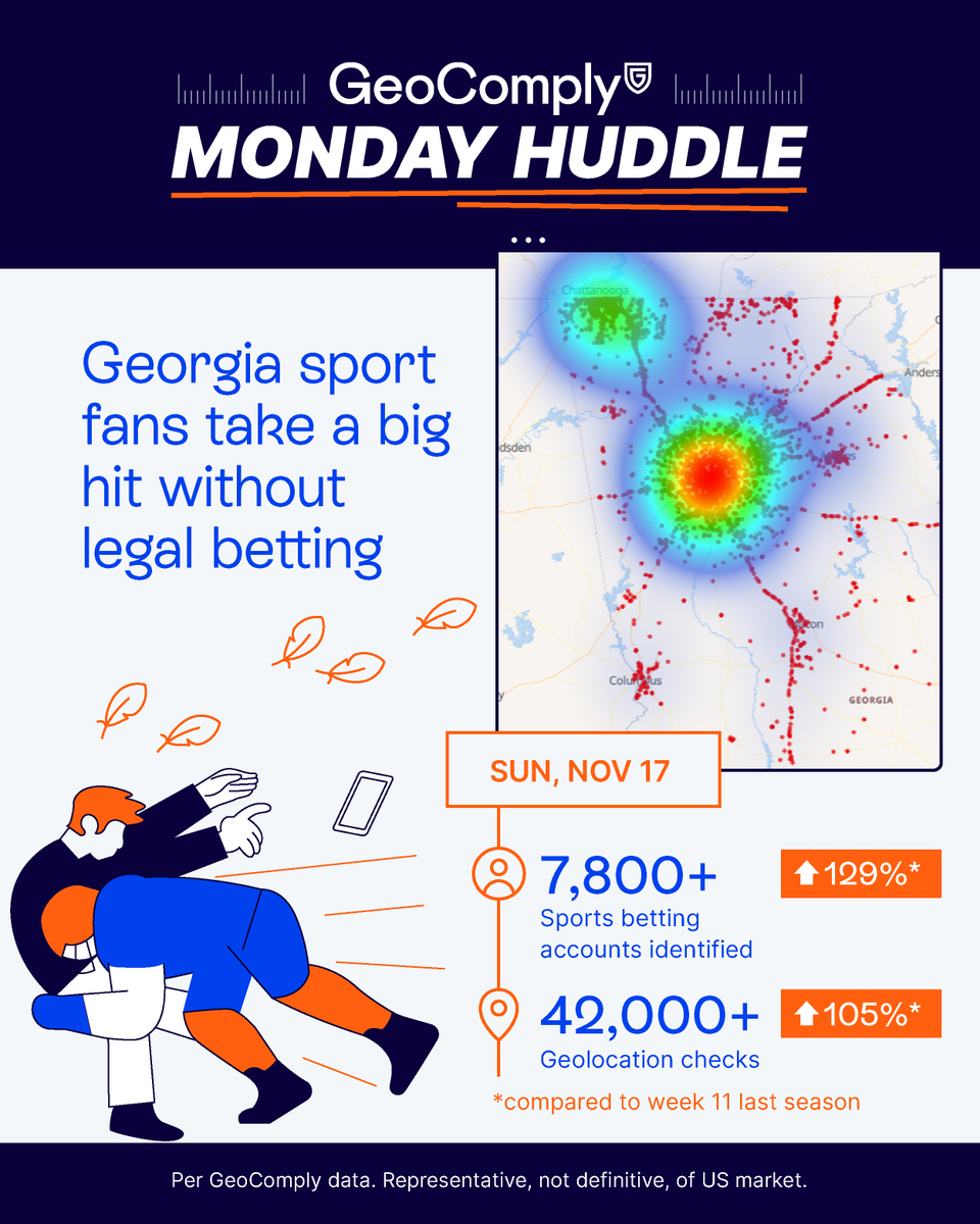 🏈 GeoComply's Monday Huddle: Georgia Edition 🏈

On NFL Sunday (Week 11), we flagged  7,800+ player accounts &amp; 42,000+ geolocation checks from Georgia players trying to access legal sportsbooks in other states— up 129% &amp; 105% vs. last year. 🚫 The demand for legal betting is