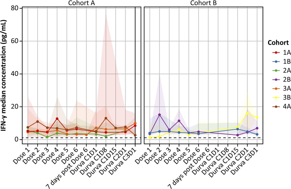 Journal for ImmunoTherapy of Cancer (@jitcancer) on Twitter photo New #JITC article: Phase I study of a recombinant attenuated oncolytic virus, MEDI5395 (NDVâGM-CSF), administered systemically in combination with durvalumab in patients with advanced solid tumors bit.ly/492Miok <a href="/diwakardavar/">Diwakar Davar, M.D.</a> <a href="/Farnaldez3/">Fernanda Arnaldez</a> <a href="/PatelOncology/">Sandip Patel MD FASCO</a> <a href="/DmitriyZamarin/">Dmitriy Zamarin MD PhD</a> New #JITC article: Phase I study of a recombinant attenuated oncolytic virus, MEDI5395 (NDVâGM-CSF), administered systemically in combination with durvalumab in patients with advanced solid tumors bit.ly/492Miok <a href="/diwakardavar/">Diwakar Davar, M.D.</a> <a href="/Farnaldez3/">Fernanda Arnaldez</a> <a href="/PatelOncology/">Sandip Patel MD FASCO</a> <a href="/DmitriyZamarin/">Dmitriy Zamarin MD PhD</a>