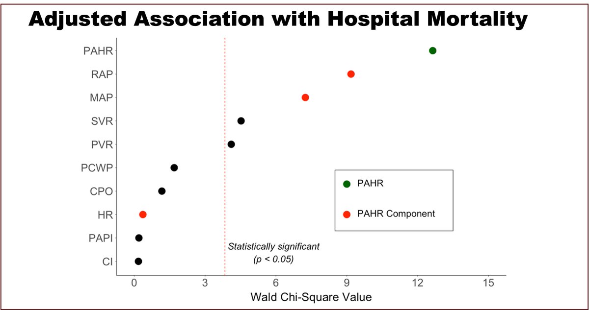 TIMI Study Group (@timistudygroup) on Twitter photo In an analysis of pts w/cardiogenic shock from the <a href="/CCCTNetwork/">Critical Care Cardiology Trials Network</a> registry, PAHR (HR*RAP/MAP) was strongly associated with in-hospital mortality and outperformed traditional hemodynamic metrics <a href="/ddbergMD/">David Berg</a> <a href="/CurtGinder/">Curt Ginder</a> #AHA24 In an analysis of pts w/cardiogenic shock from the <a href="/CCCTNetwork/">Critical Care Cardiology Trials Network</a> registry, PAHR (HR*RAP/MAP) was strongly associated with in-hospital mortality and outperformed traditional hemodynamic metrics <a href="/ddbergMD/">David Berg</a> <a href="/CurtGinder/">Curt Ginder</a> #AHA24