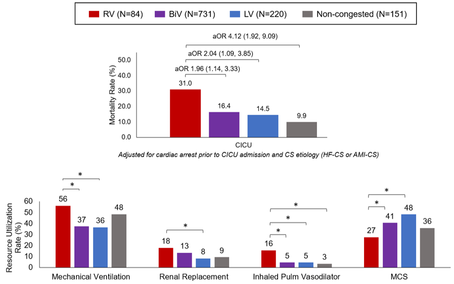 TIMI Study Group (@timistudygroup) on Twitter photo In this <a href="/CCCTNetwork/">Critical Care Cardiology Trials Network</a> analysis, pts w/CS & isolated RV congestion had worse presenting severity of shock, ⬆️use of CICU resources, ⬆️CICU mortality. These findings support prognostic utility of recognizing pts with an isolated RV congestive profile <a href="/Gurleen_Kaur96/">Gurleen Kaur, MD</a> @ebohula #AHA24 In this <a href="/CCCTNetwork/">Critical Care Cardiology Trials Network</a> analysis, pts w/CS & isolated RV congestion had worse presenting severity of shock, ⬆️use of CICU resources, ⬆️CICU mortality. These findings support prognostic utility of recognizing pts with an isolated RV congestive profile <a href="/Gurleen_Kaur96/">Gurleen Kaur, MD</a> @ebohula #AHA24