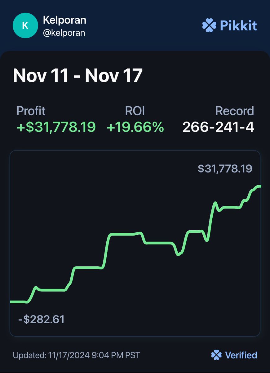 BlitzBetzEV's tweet image. Pretty solid week in the server 🤷‍♂️

DM me for 30% off access 🤝

We are CHANGING LIVES 💎

👉 whop.com/blitz-betz 👈

#prizepicks #fliff #underdog #nba #nfl