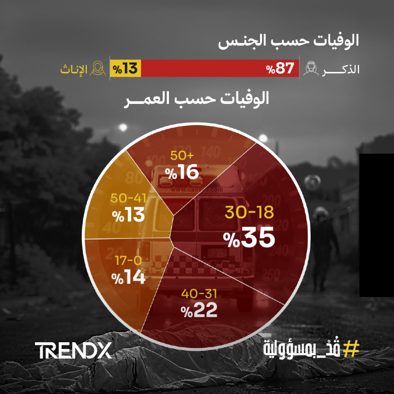 TrndXco's tweet photo. المُسبب الأول للوفاة، وخاطف الأرواح المُفاجئ؟
الحوادث المرورية شر إن لم تتقه.. قتلك.
تقرير #منعطف_فاصل  الصادر من #TrendX بين أرقام الضحايا ومُخلفات الحوادث المرورية.
اطّلع على التقرير و #قُدْ_بمسؤولية"