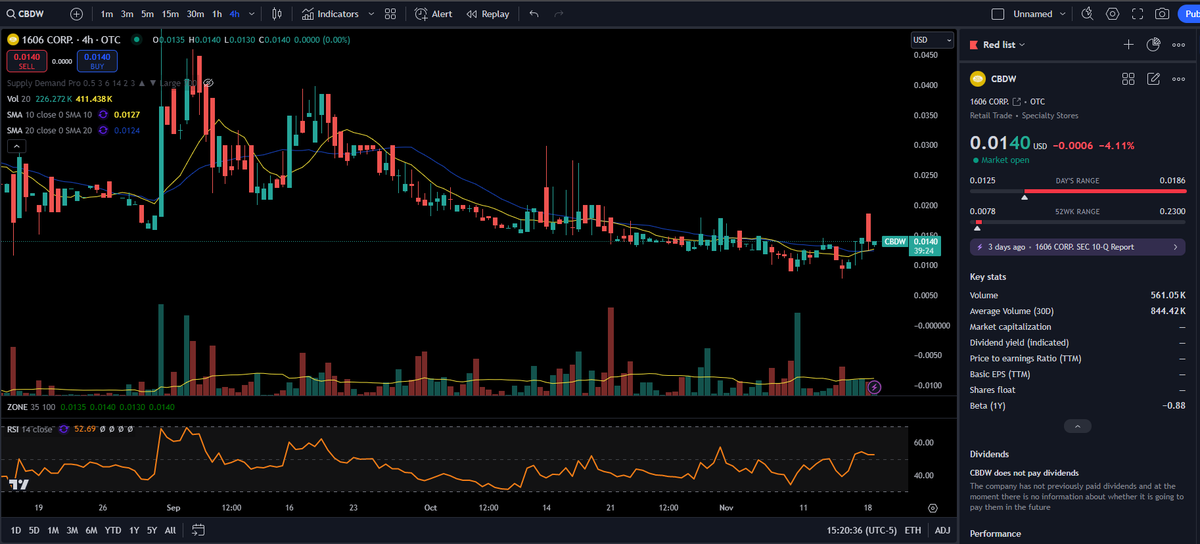SpaceManTrades's tweet photo. $CBDW Was up nicely earlier today but has since pulled back a bit. Still time for a rebound today. Lets see what the next 2 hours brings. I see buys come in a lot during power hour on this one. #AI #IRChat https://t.co/wec9ykqkBi