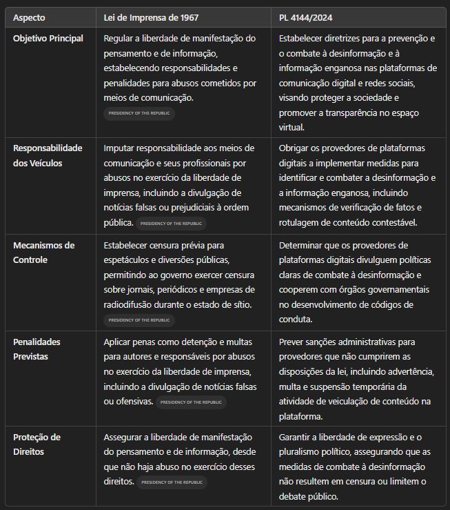 elivieira's tweet photo. Notáveis semelhanças entre a Lei de Imprensa de 1967, um dos instrumentos mais notórios de censura do regime militar, e o Projeto de Lei 4.144/2024, do PT, que tenta ressuscitar o PL das Fake News. https://t.co/5SKMADK5hM