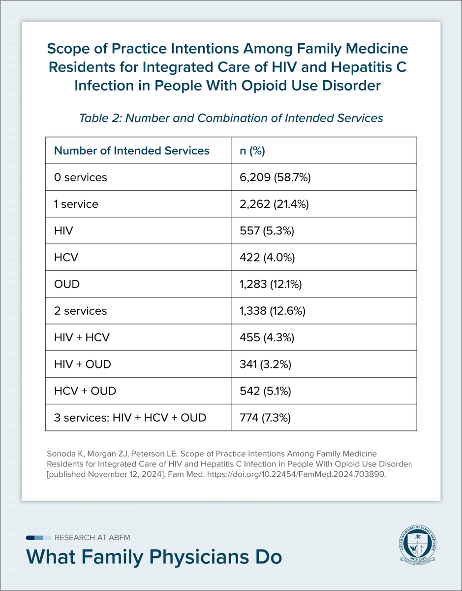 Only 7% of residency graduates intend to provide care for patients with HIV, HCV, &amp; OUD. Family medicine needs to increase the workforce of family physicians who can provide integrated care to meet this growing societal need. bit.ly/4fyLFFg
<a href="/STFM_FM/">STFM</a> <a href="/KentoSonoda/">Kento Sonoda, MD, FAAFP, FASAM, AAHIVS</a>