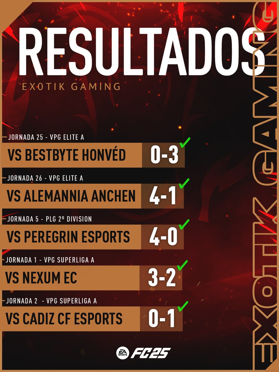⚽𝗥𝗘𝗦𝗨𝗟𝗧𝗔𝗗𝗢⚽️

PLENO y a dormir calentitos 🫡

🏆 <a href="/OfficialVPG/">Virtual Pro Gaming</a> Elite A 
✅ 0-3 | vs <a href="/HonvedEsport/">Honvéd Esport</a>
✅ 4-1 | vs <a href="/ATSV1900eSports/">Alemannia Aachen eSports</a>

🏆 <a href="/PLGeFootBall/">PLG efootball</a>
✅ 4-0 | vs <a href="/PRGRN_eSports/">Peregrín eSports</a>

🏆 <a href="/VPG_Spain/">Virtual Pro Gaming España</a> Superliga A
✅ 3-2 | vs <a href="/NexumEC/">NexumEC</a>
✅ 0-1 | vs <a href="/Cadiz_CFESports/">Cádiz CF eSports</a>

#EX0TIKPOWER • #FC25