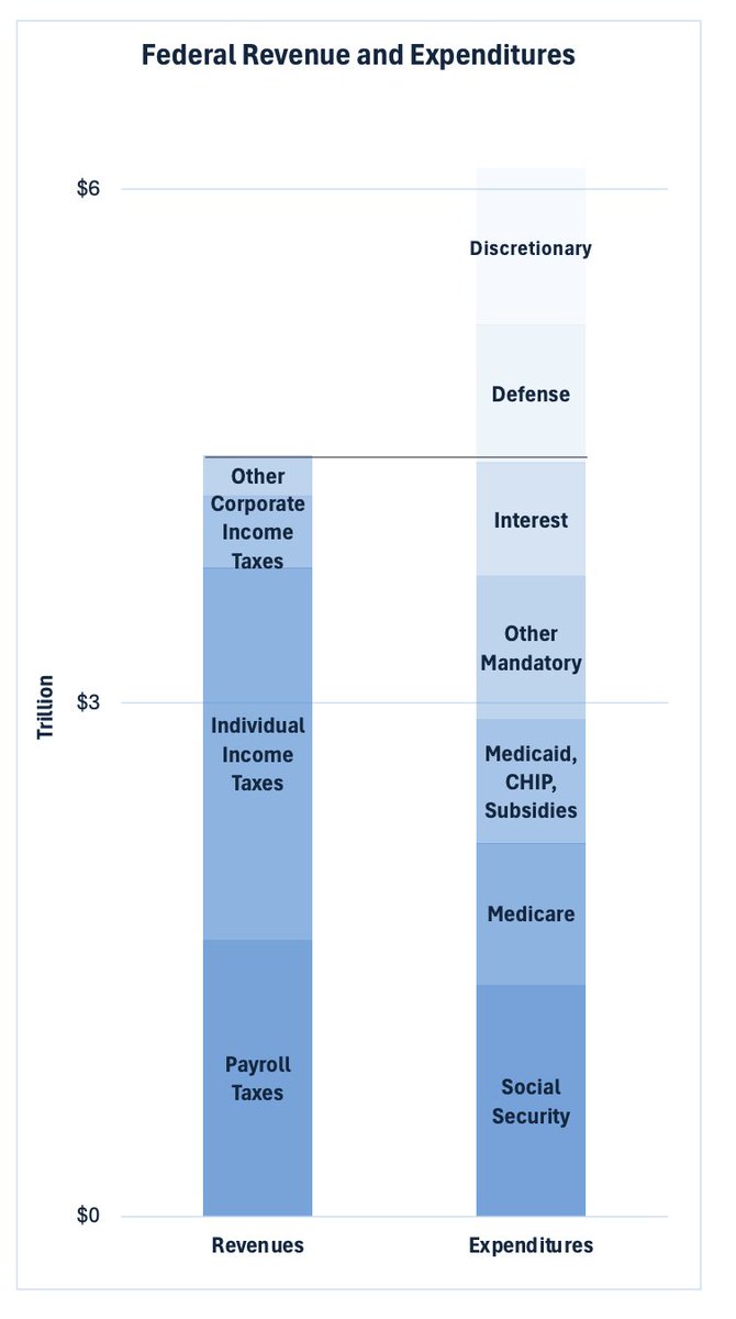 radigancarter's tweet photo. Reading @Myrmikan's latest, this stuck out to me, even if DOGE can cut ever bit of gov fat and Trump can end the wars, it isn't enough. 

We're barely making it above mandatory social spending and interest expenses.

Like getting paid on Friday, buying groceries, your mom's medicine, paying the minimum on the credit card, and you got $5 left over...but you're still charging things to the card so interest is going up over time. 

Some will say Rad, don't worry, AI is going to save us, not without taxing those robots and corporations as they lay people off who then go on the right side of the social column as a gov liability it's not. 

Truth is there is no way out of this without drastic cuts to mandatory spending and no one wants to hear that. 

You want to lower interest rates below inflation and kill bond holders, or do you want to cut social security, medicare, and medicaid and cause a recession/depression? You have to pick one. 

Oh, and you also can't fund anymore forever wars or any other dumb shit like giving $100 million to an NGO who funds ISIS in Syria by accident or putting testosterone in frogs to see what happens, those things getting cut are a given, just to stop the debt growing. 

This is what a lot of people who want to argue about human rights or defending democracy don't get, none of that matters because we're fucking broke. 

You know who gets to care about social issues and starving kids in Africa? People with money who need public adoration to fill an internal hole in their soul. 

We don't have any more money so none of it matters.

Yes there will be fucked up things happening all around the world, I need you to stop worrying about them and start worrying about your own life and put your fucking tourniquet on to stop the bleeding. 

That's where we're at in money terms. Shut the fuck up and put your tourniquet on so you don't die. 

This isn't a popular message, which is why some people believe financial repression will most likely happen.

It is more politically survivable to slowly kill US bond holders by paying less interest on debt and let inflation run hot than telling them we need to shut the fuck up and put a tourniquet on and cut all this spending and go through several years of pain to get rid of this debt and entitlements. 

Financial repression is more politically survivable because people don't understand how financial repression inflation (currency devaluation) works.

This isn't inflation like the price of potatoes are going up because farmers had a bad year and there are less potatoes to buy so prices go up. No. 

The prices are going up because the value of the dollar is going down relative to what it can buy as the government pays less interest than it should on purpose so it allows them to service their debt. 

Yes, it is deceitful, yes life will be hard for a lot of people with this happening, politicians don't care about that. 

They care about not being the ones to blame. 

Financial repression allows this to be done in such a way people won't know what is happening, or who is to blame exactly, so it presents the best possible way for politicians to survive while maintaining social stability so their power is intact.

If they cut social security, medicare, or medicaid then that causes a recession/depression as the house of cards they've built with massive debt comes crashing down and everyone knows who did it.

Welcome to democracy, it's all about making it so convoluted people don't know who to blame. 

The problem with this plan?

We're starting to see it now with Fed lowering interest rate yet the 10-yr yield is going higher and mortgages are going back higher following 10-yr as market sniffs out that the plan is to run inflation hot and bond yields low and they are not playing along and wanting more yield for holding US debt.

US won't let that happen if financial repression is the plan, so at some point gov will mandate institutions hold more bonds and just take that pain. 

And with that, the price of assets will go even higher, not because it makes sense for Nvidia to be where it is, not because the US economy is strong, it is just capital running away from the massacre the Fed is doing to bond holders as they try to find a place, any place, to hide from the financial repression and try to maintain their purchasing power through this. 

It is people trying to find a place where they can still get a real return in the future after inflation and taxes.

That's how I think about financial repression, we'll see if it happens. 

And if you're not reading Myrmikan's pieces, you are truly missing out. Sign up below to get smarter on money and history so you can annoy the gf or wife even more with random historical facts.

https://t.co/02fnYl1D1a