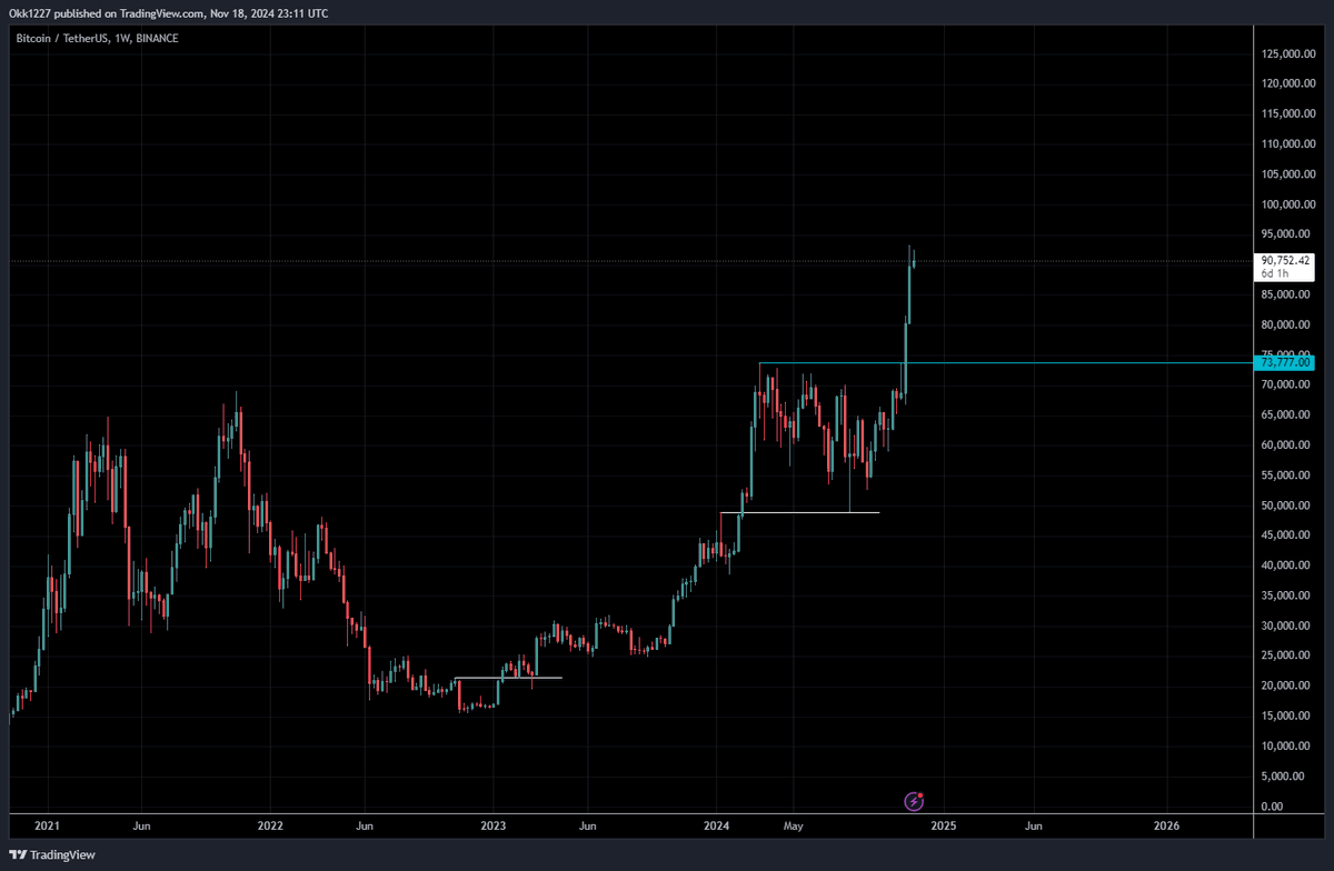 Using <a href="/Trader_Dante/">Tom Dante</a>'s Thrust strategy, I'm eyeing juicy long entries on $BTC around $73777.00 - Let's see if the level delivers