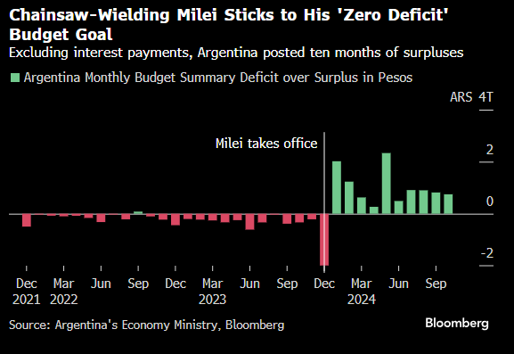 blondesnmoney's tweet image. Milei is incredible