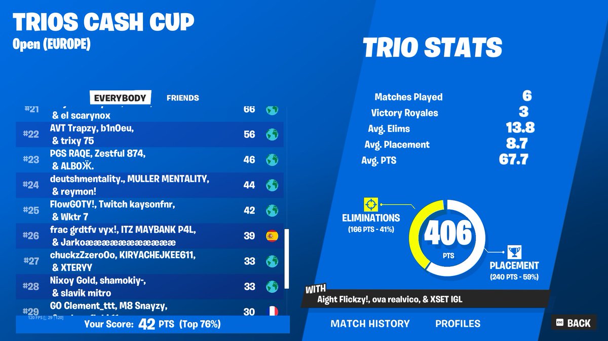 FNFlow_'s tweet image. +450$ @Kayson004 @wktrfn doing better next time